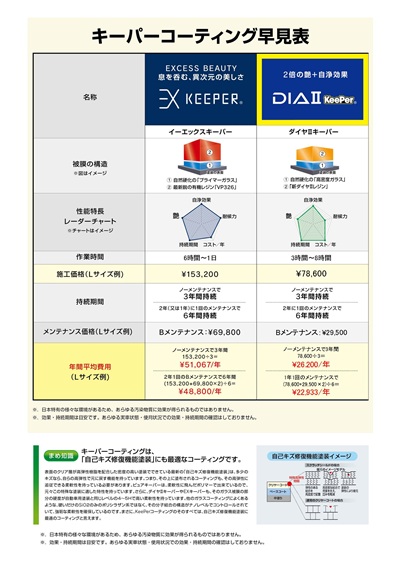 コーティング早見表