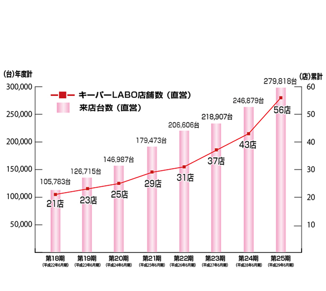 キーパーLABO直営店店舗数と年間来店台数