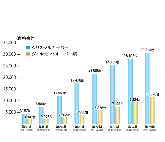 キーパーLABO直営店におけるガラスコーティングの年間販売台数