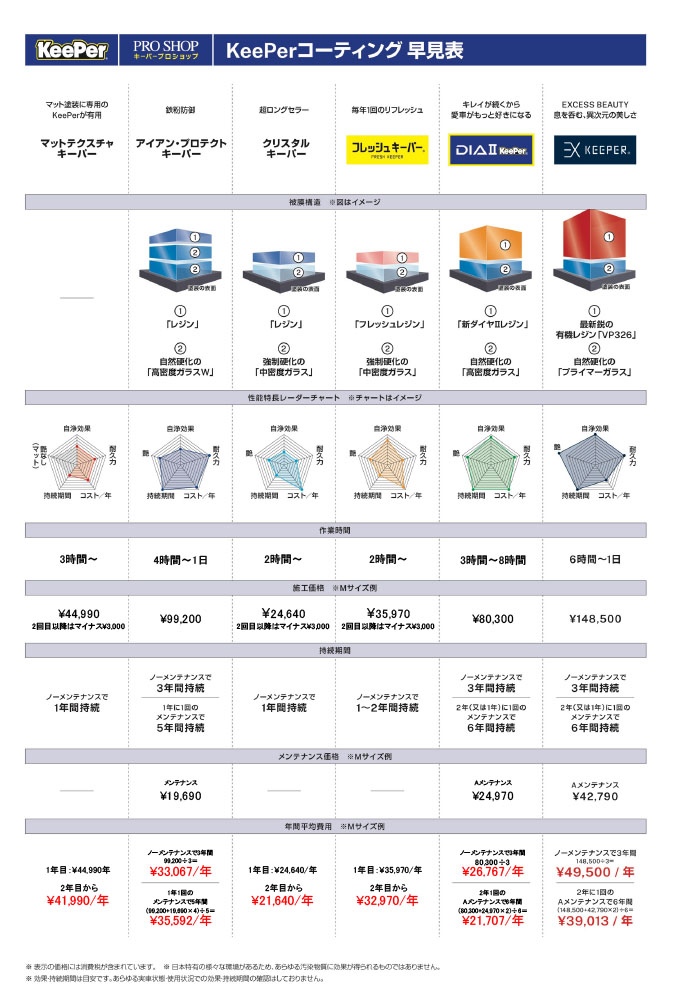 Keeper 製品5種類まとめ売り KeePerメニュー 2026年6月 サービス価格改定版 | KeePer技研株式会社